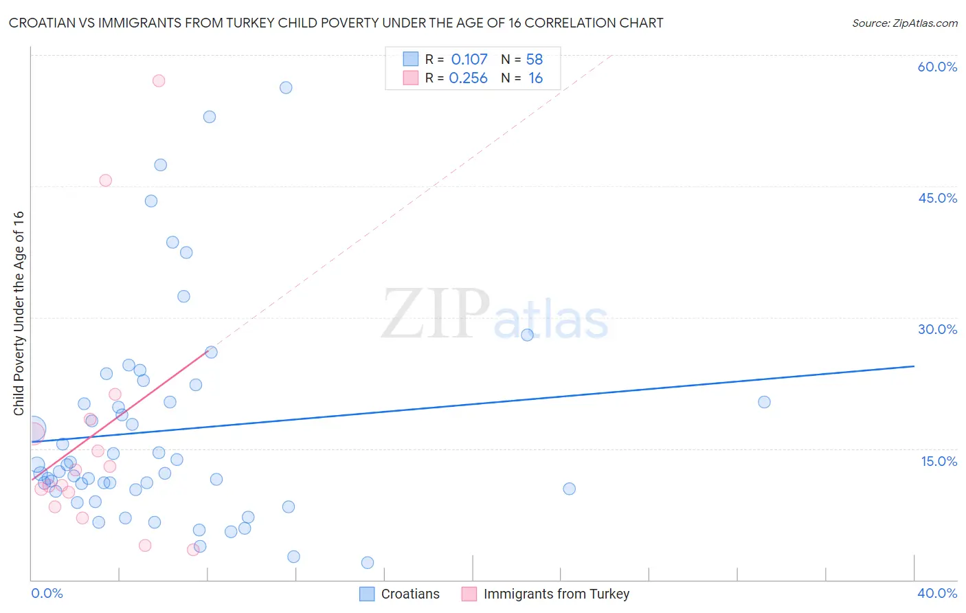 Croatian vs Immigrants from Turkey Child Poverty Under the Age of 16