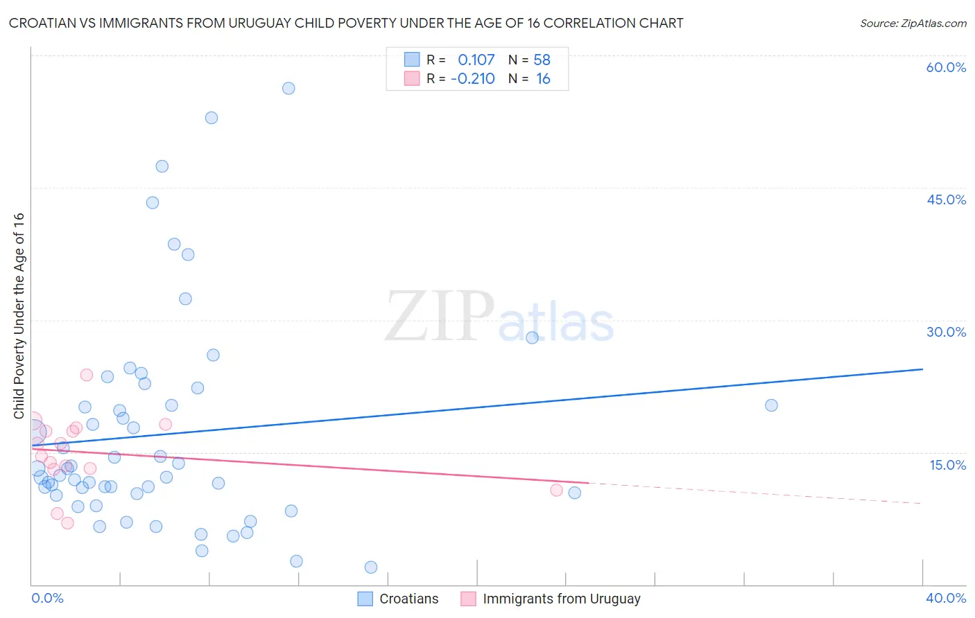 Croatian vs Immigrants from Uruguay Child Poverty Under the Age of 16