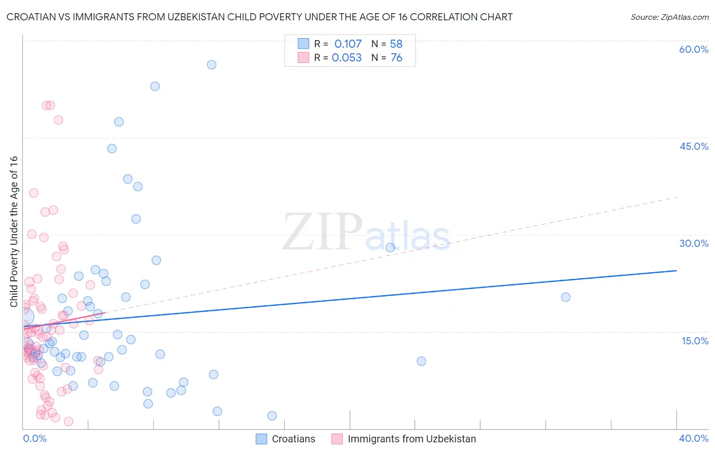 Croatian vs Immigrants from Uzbekistan Child Poverty Under the Age of 16