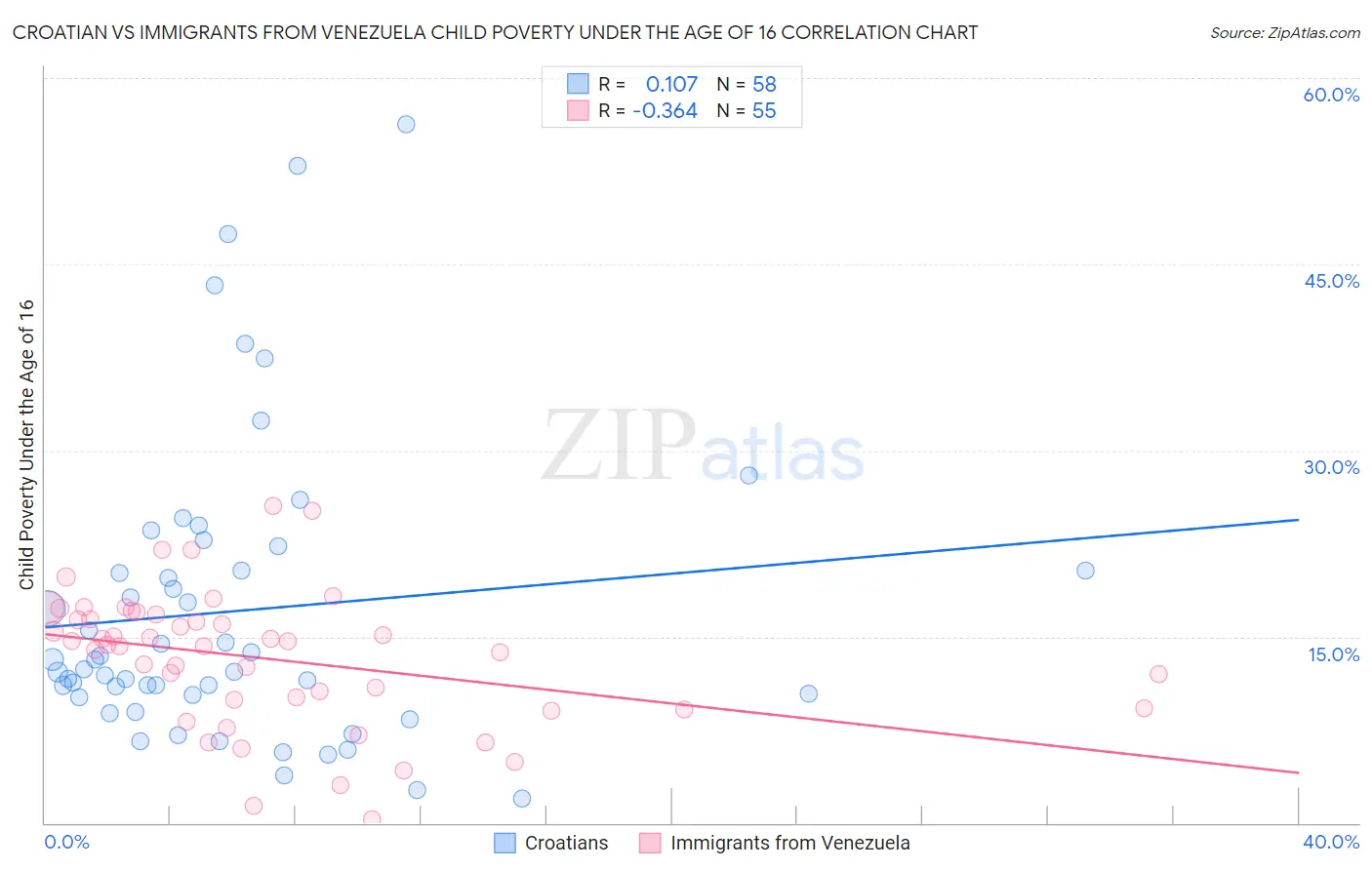 Croatian vs Immigrants from Venezuela Child Poverty Under the Age of 16
