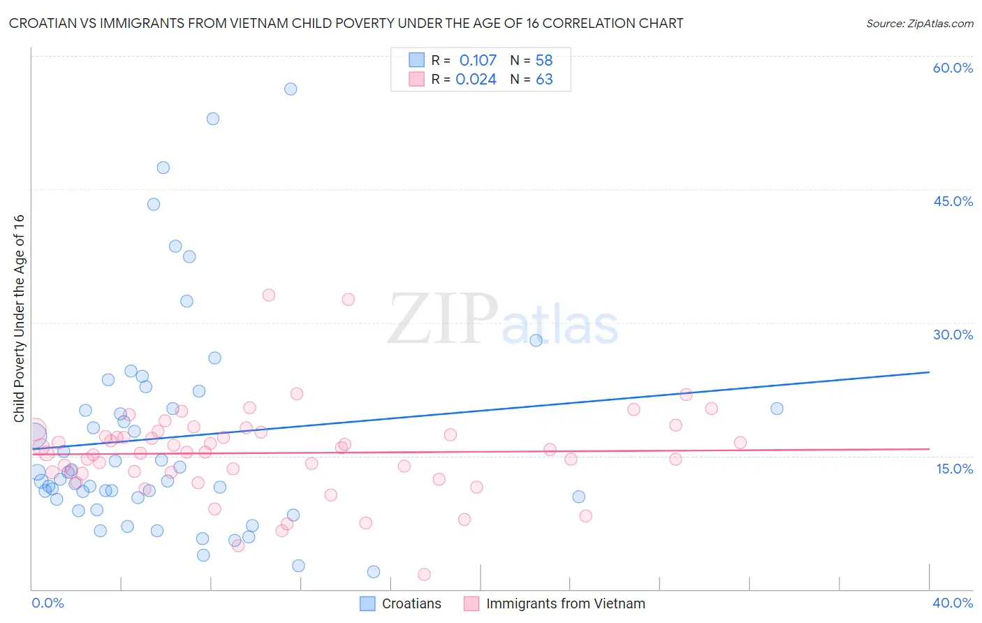 Croatian vs Immigrants from Vietnam Child Poverty Under the Age of 16