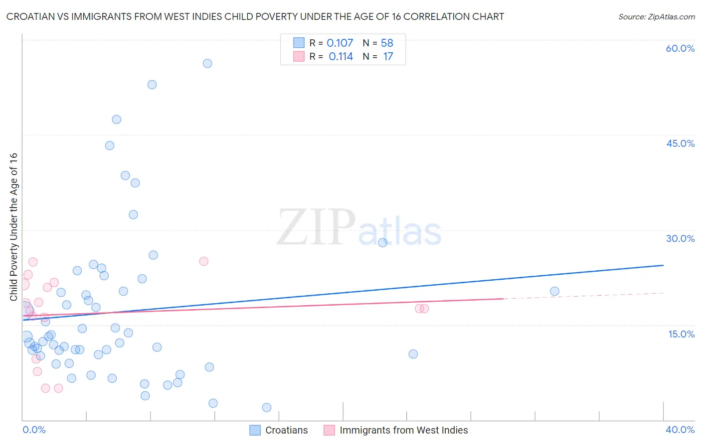Croatian vs Immigrants from West Indies Child Poverty Under the Age of 16