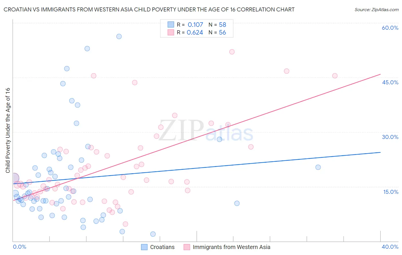 Croatian vs Immigrants from Western Asia Child Poverty Under the Age of 16