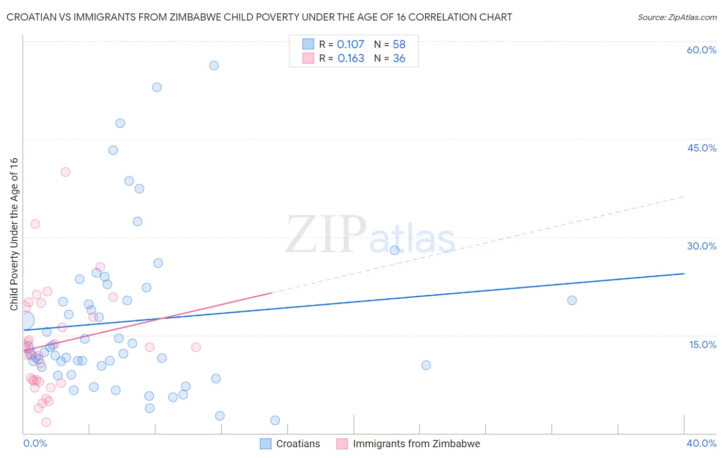Croatian vs Immigrants from Zimbabwe Child Poverty Under the Age of 16