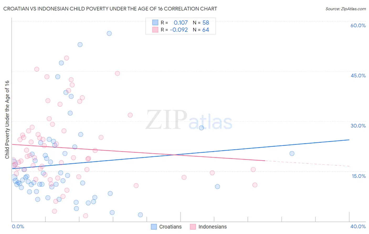 Croatian vs Indonesian Child Poverty Under the Age of 16