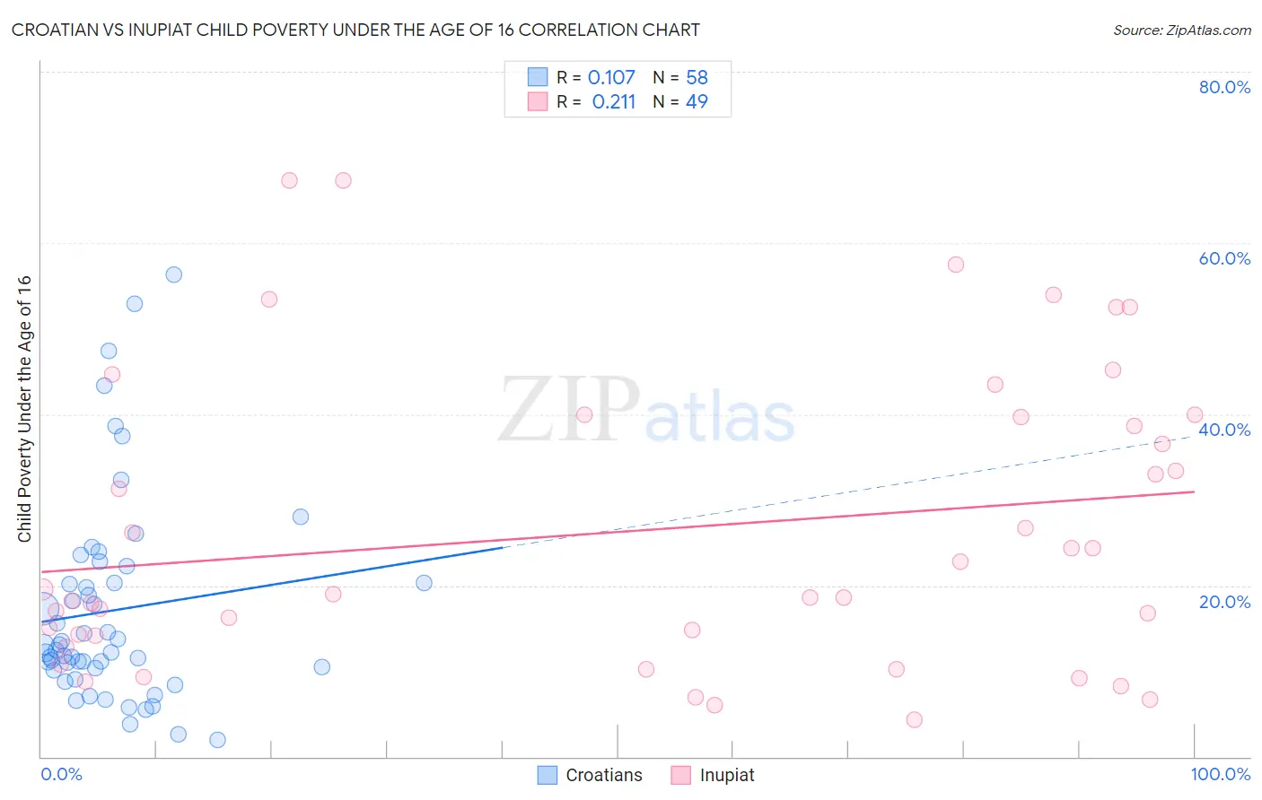 Croatian vs Inupiat Child Poverty Under the Age of 16