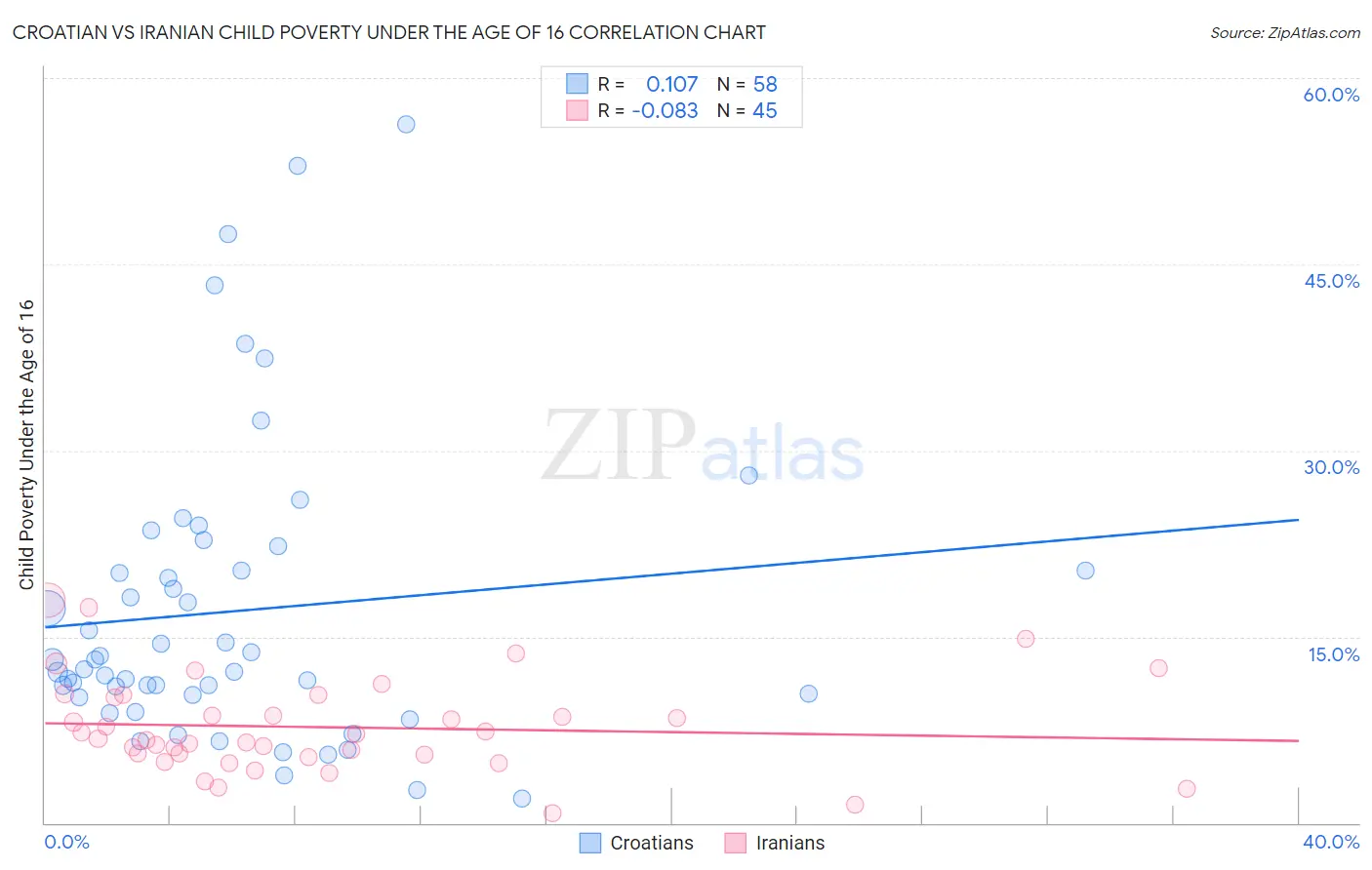 Croatian vs Iranian Child Poverty Under the Age of 16