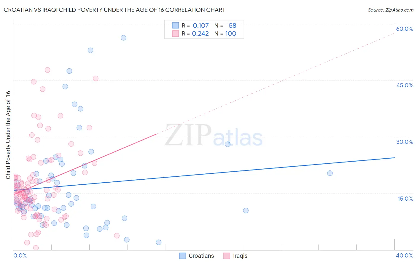 Croatian vs Iraqi Child Poverty Under the Age of 16