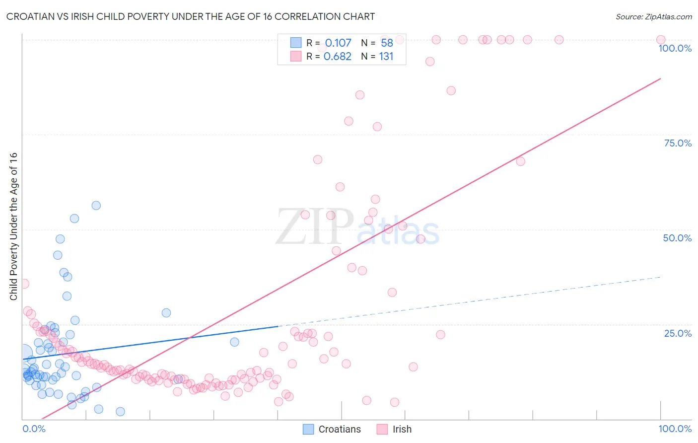 Croatian vs Irish Child Poverty Under the Age of 16