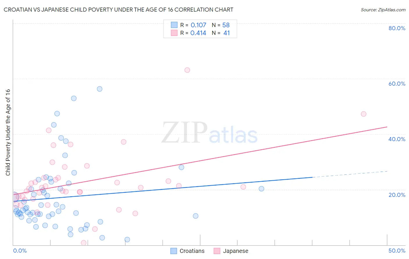 Croatian vs Japanese Child Poverty Under the Age of 16