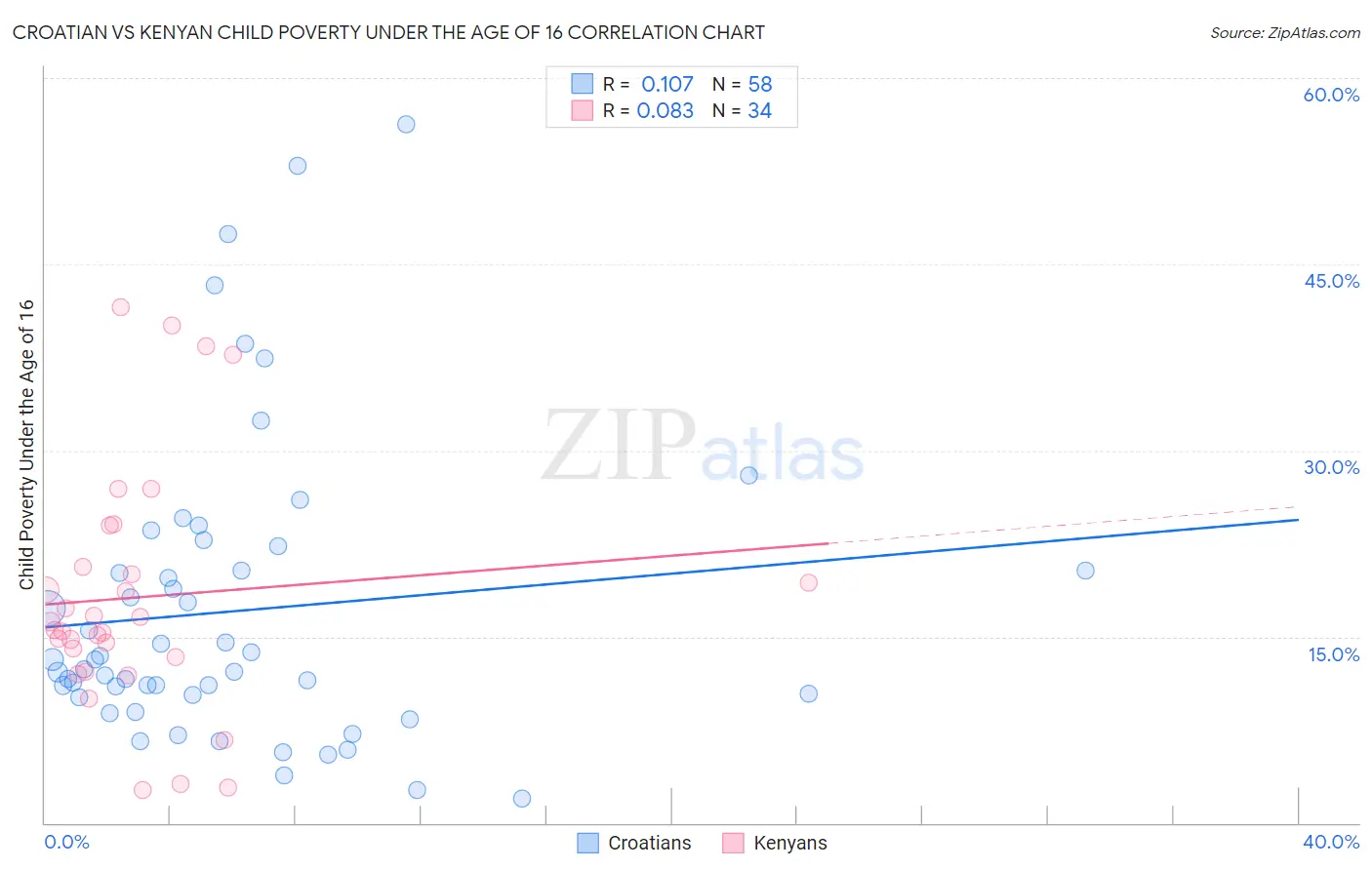 Croatian vs Kenyan Child Poverty Under the Age of 16