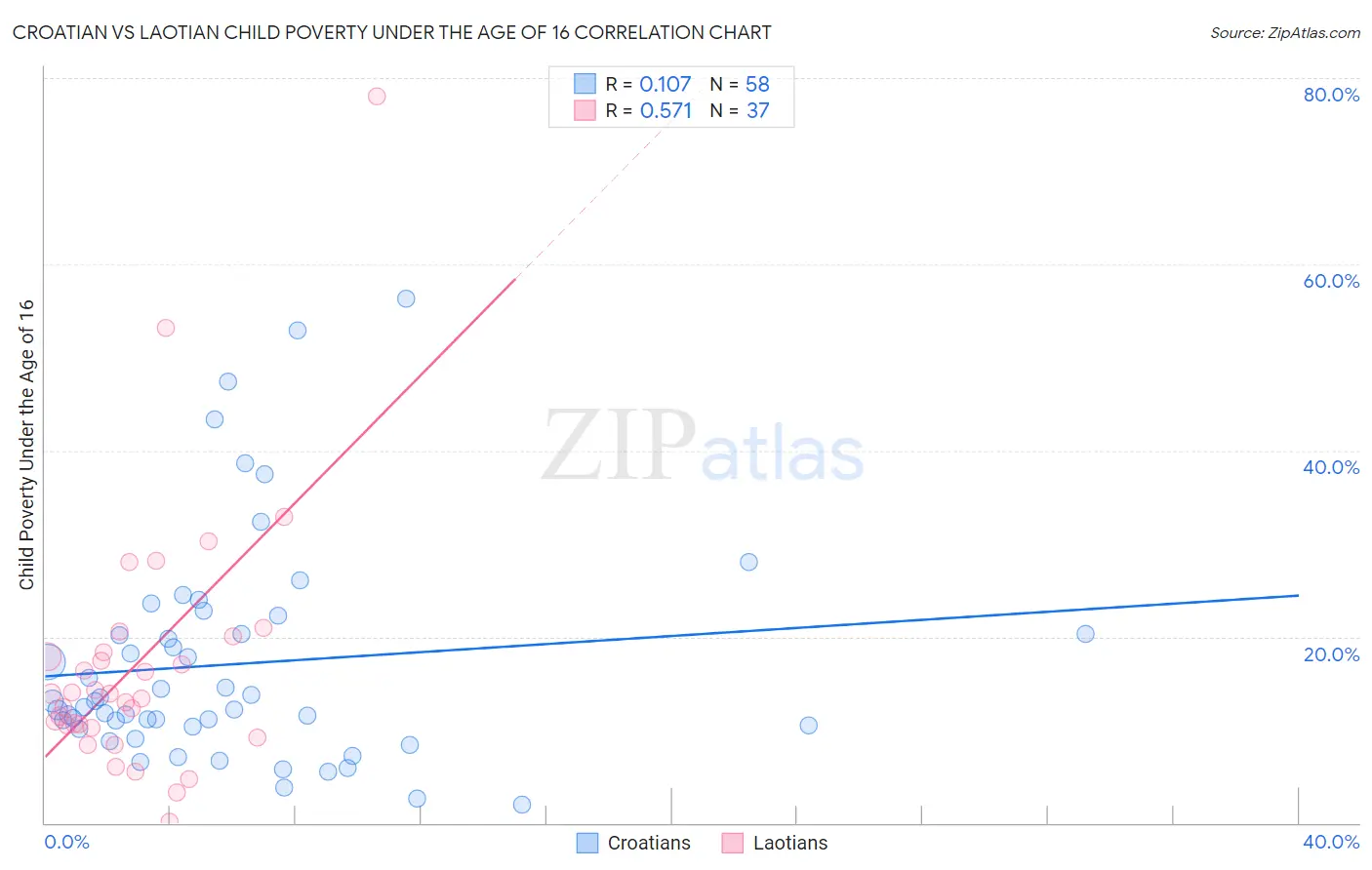 Croatian vs Laotian Child Poverty Under the Age of 16