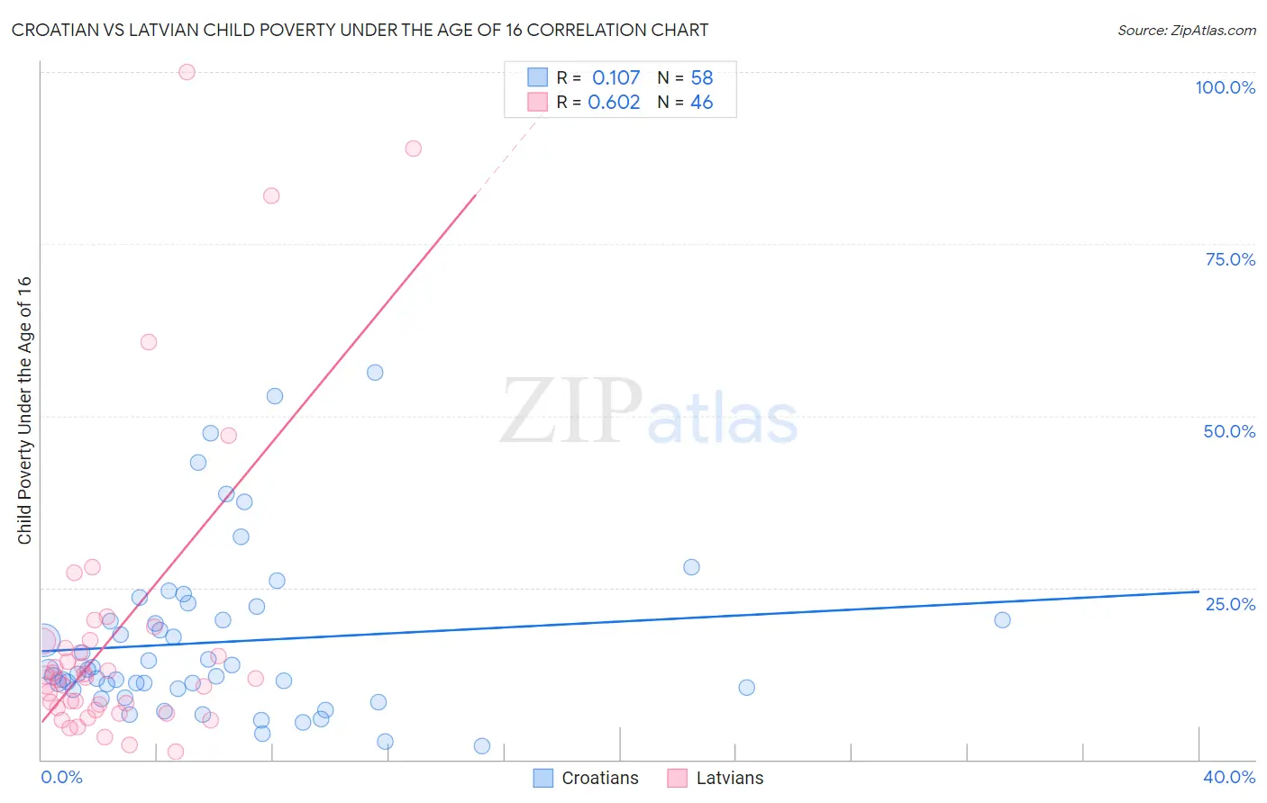 Croatian vs Latvian Child Poverty Under the Age of 16