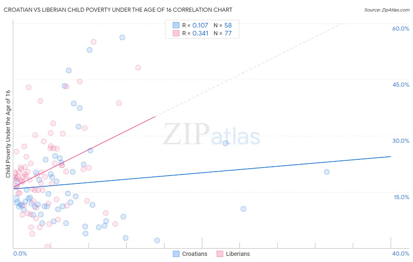 Croatian vs Liberian Child Poverty Under the Age of 16