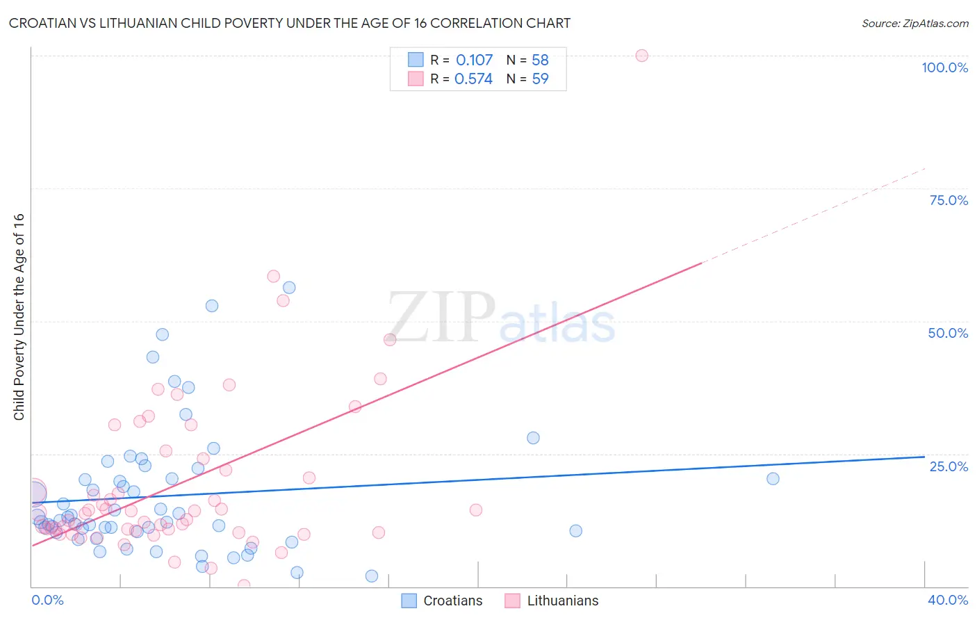 Croatian vs Lithuanian Child Poverty Under the Age of 16