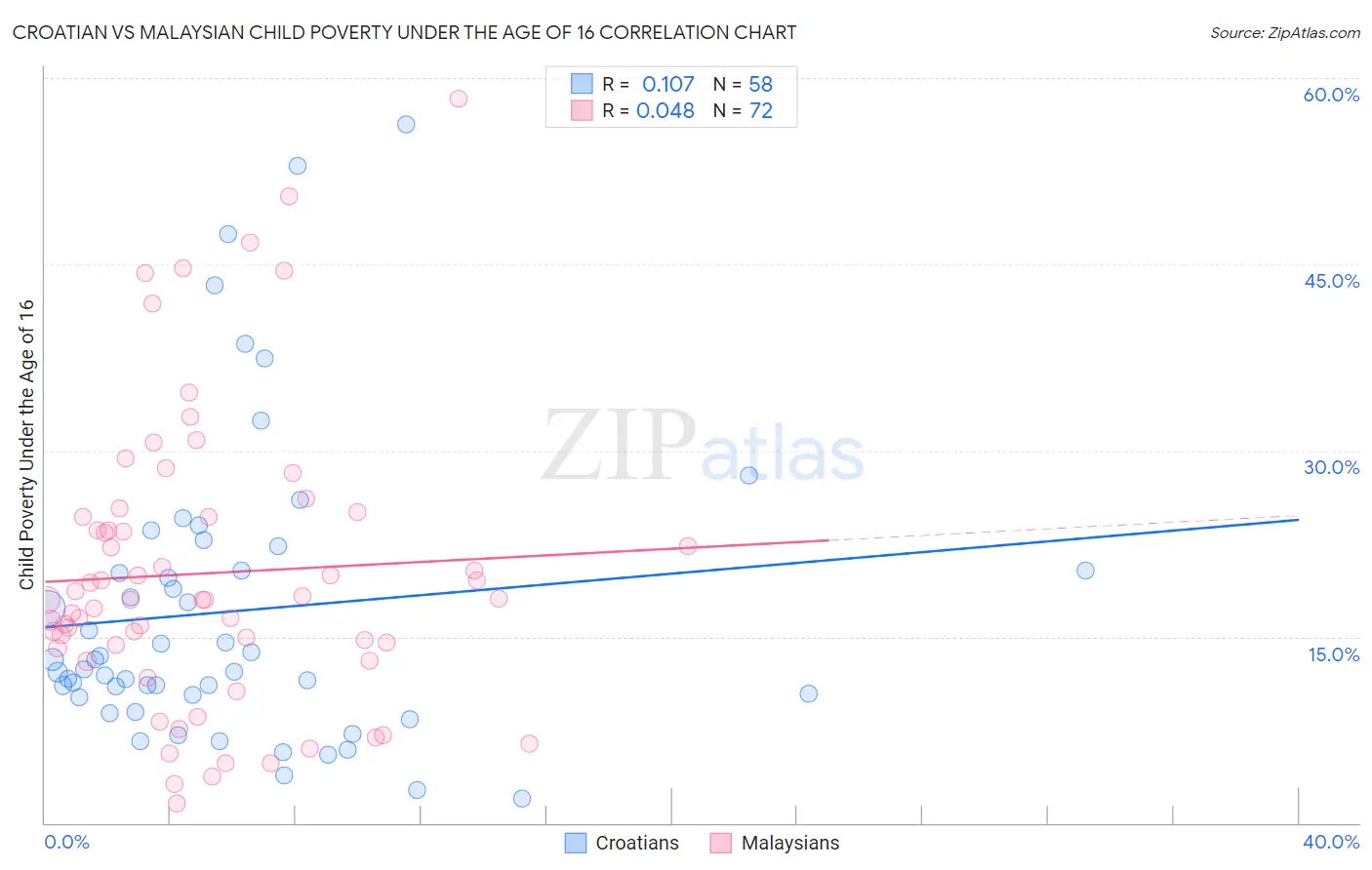 Croatian vs Malaysian Child Poverty Under the Age of 16