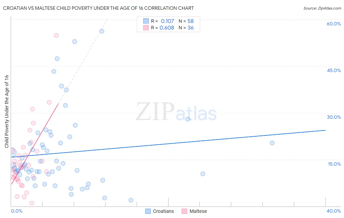 Croatian vs Maltese Child Poverty Under the Age of 16
