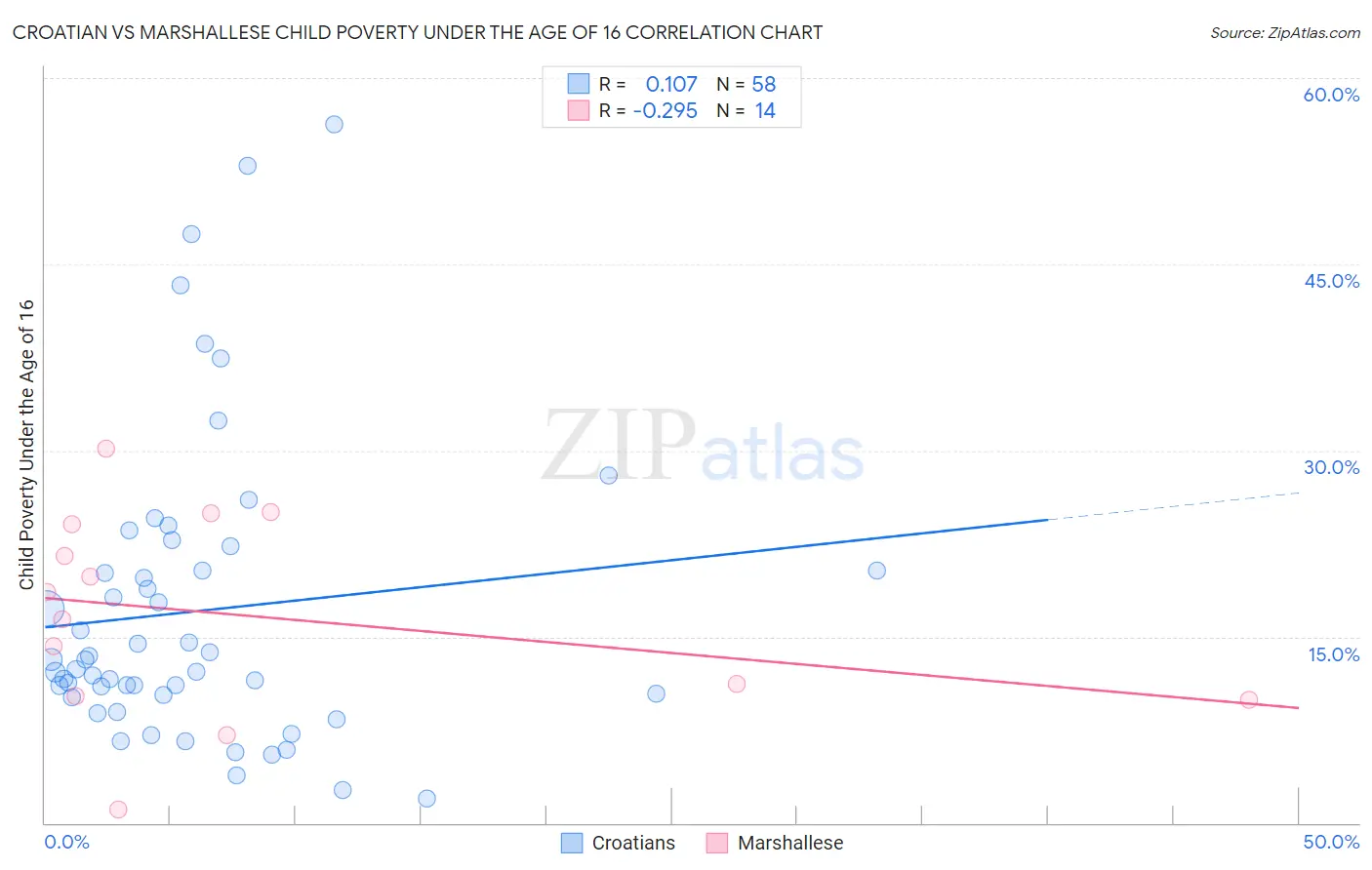 Croatian vs Marshallese Child Poverty Under the Age of 16