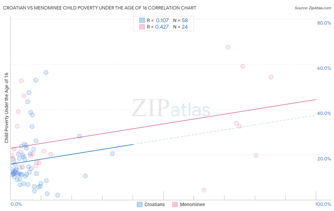 Croatian vs Menominee Child Poverty Under the Age of 16