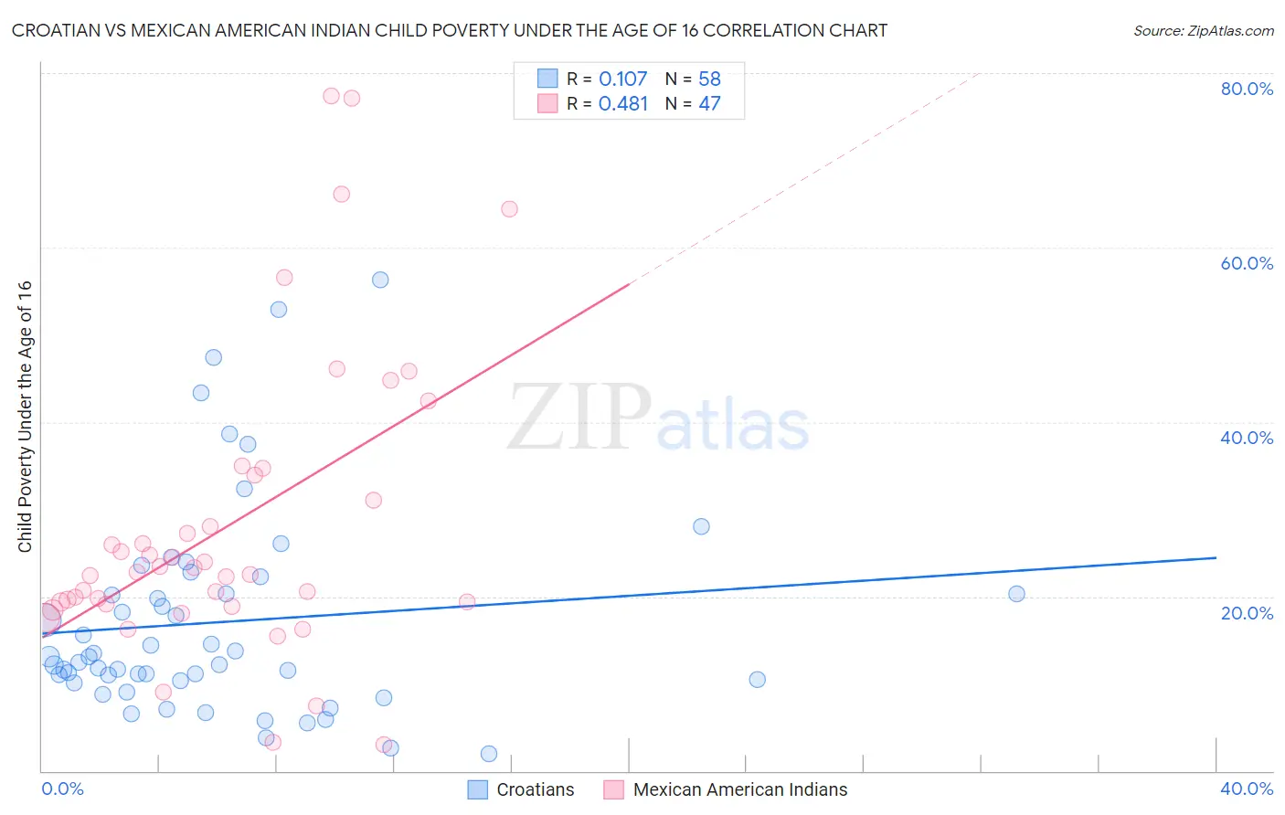 Croatian vs Mexican American Indian Child Poverty Under the Age of 16