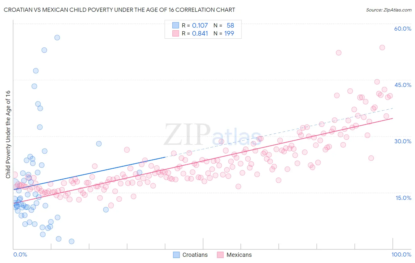 Croatian vs Mexican Child Poverty Under the Age of 16