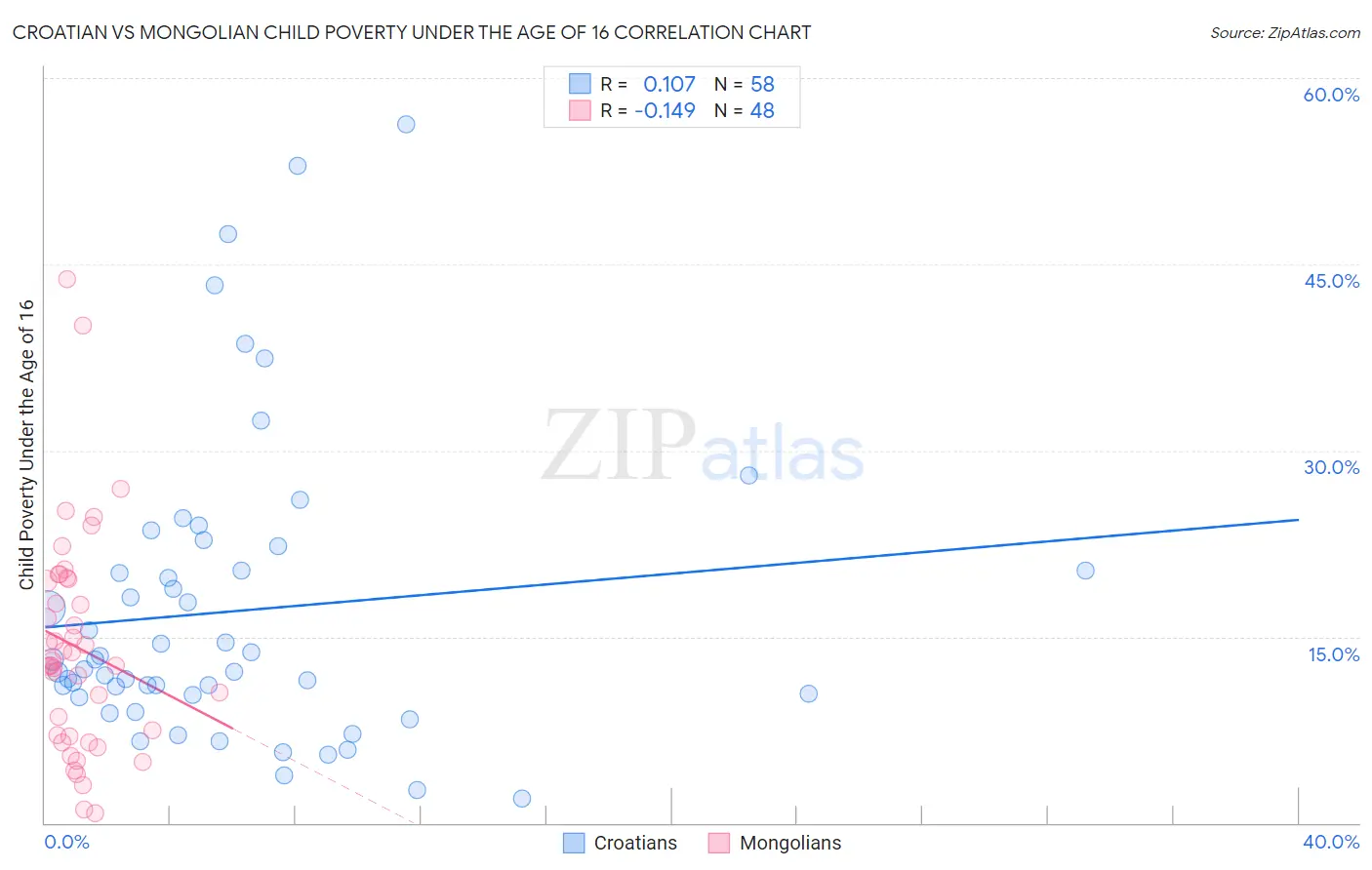 Croatian vs Mongolian Child Poverty Under the Age of 16