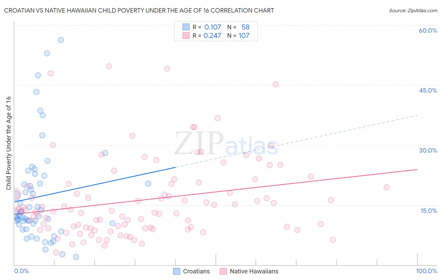 Croatian vs Native Hawaiian Child Poverty Under the Age of 16