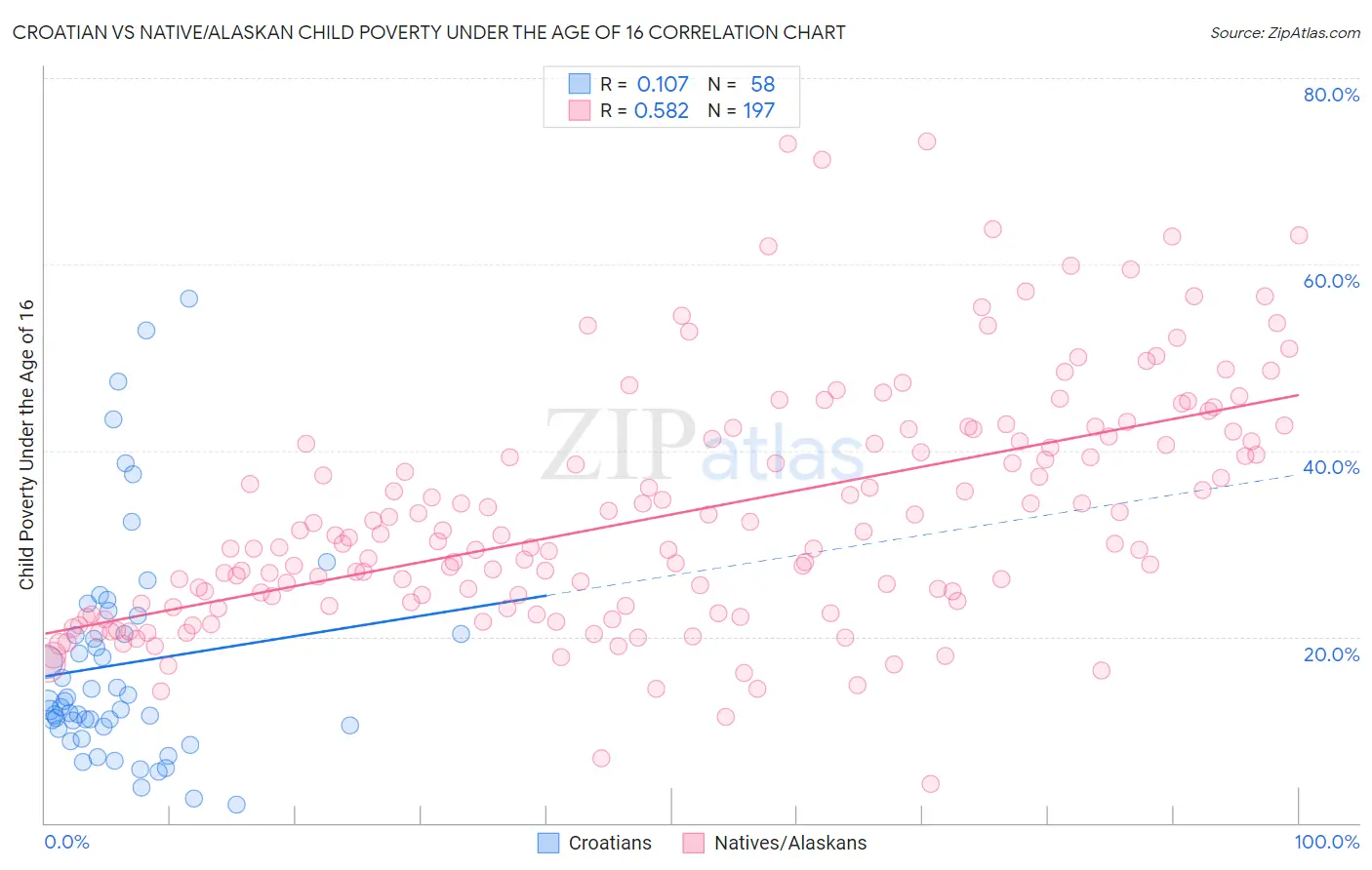 Croatian vs Native/Alaskan Child Poverty Under the Age of 16