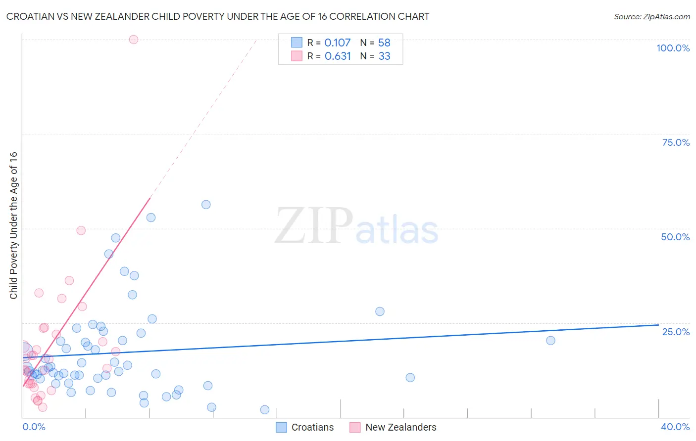 Croatian vs New Zealander Child Poverty Under the Age of 16
