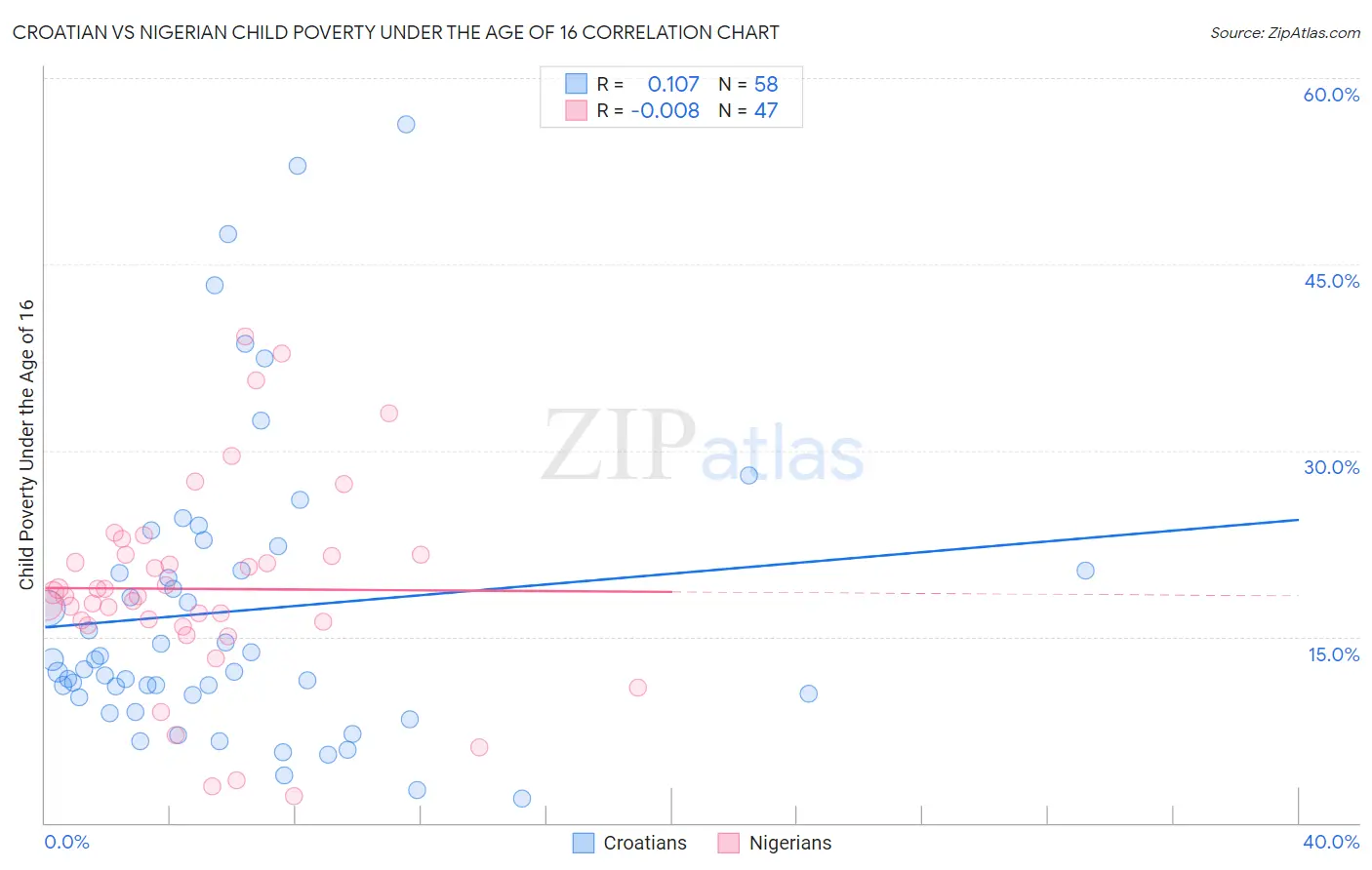 Croatian vs Nigerian Child Poverty Under the Age of 16