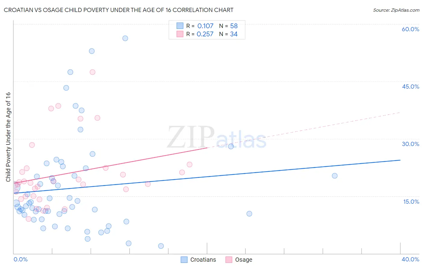 Croatian vs Osage Child Poverty Under the Age of 16