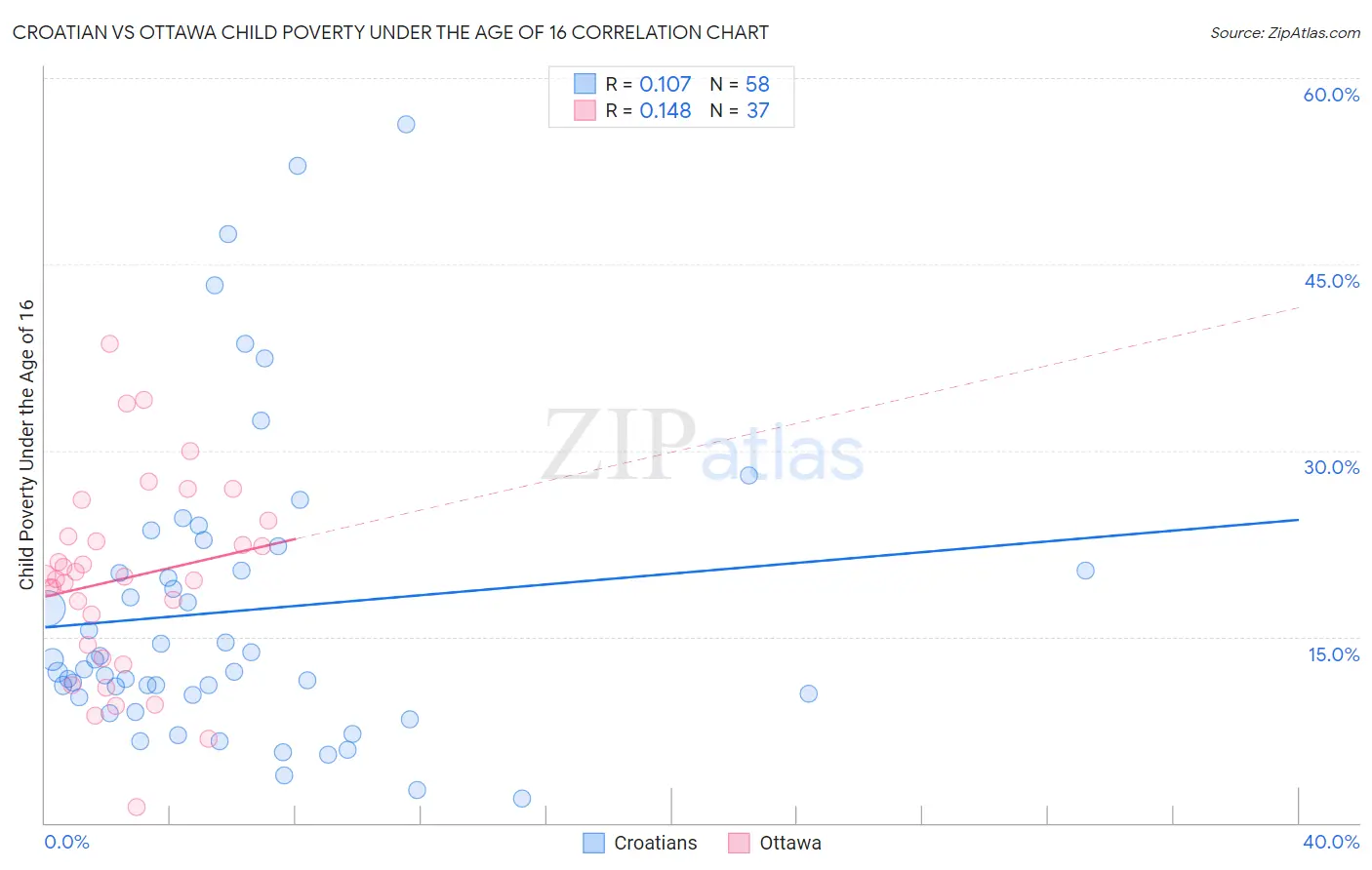 Croatian vs Ottawa Child Poverty Under the Age of 16