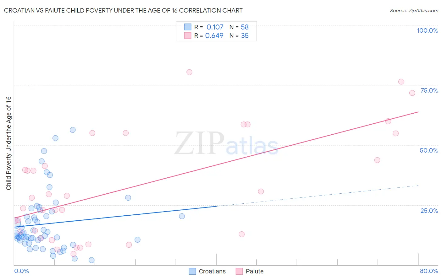 Croatian vs Paiute Child Poverty Under the Age of 16