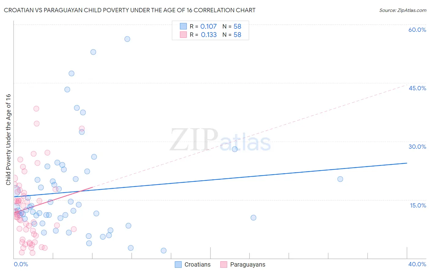 Croatian vs Paraguayan Child Poverty Under the Age of 16