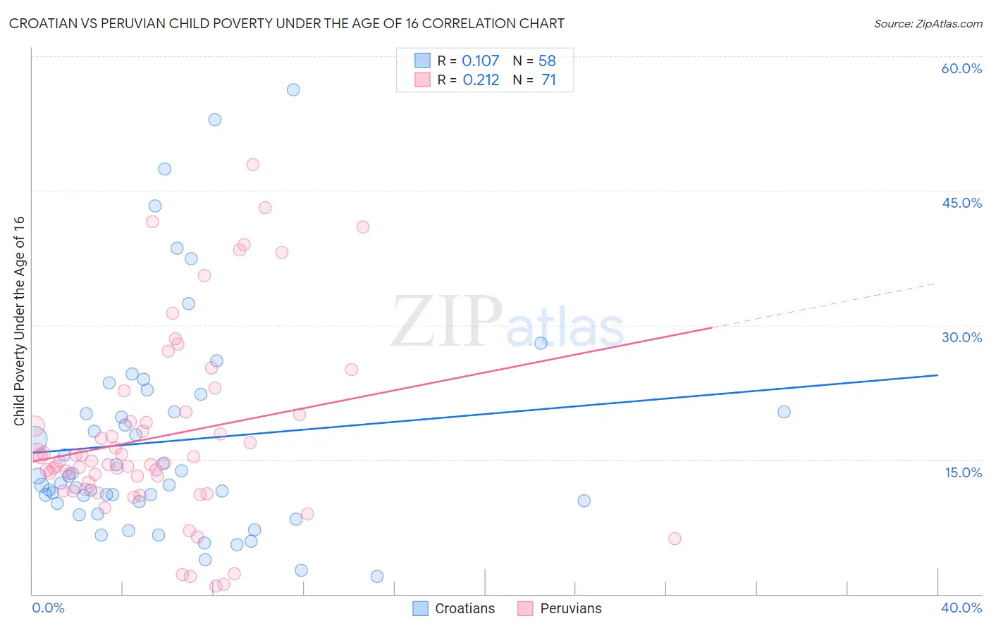 Croatian vs Peruvian Child Poverty Under the Age of 16