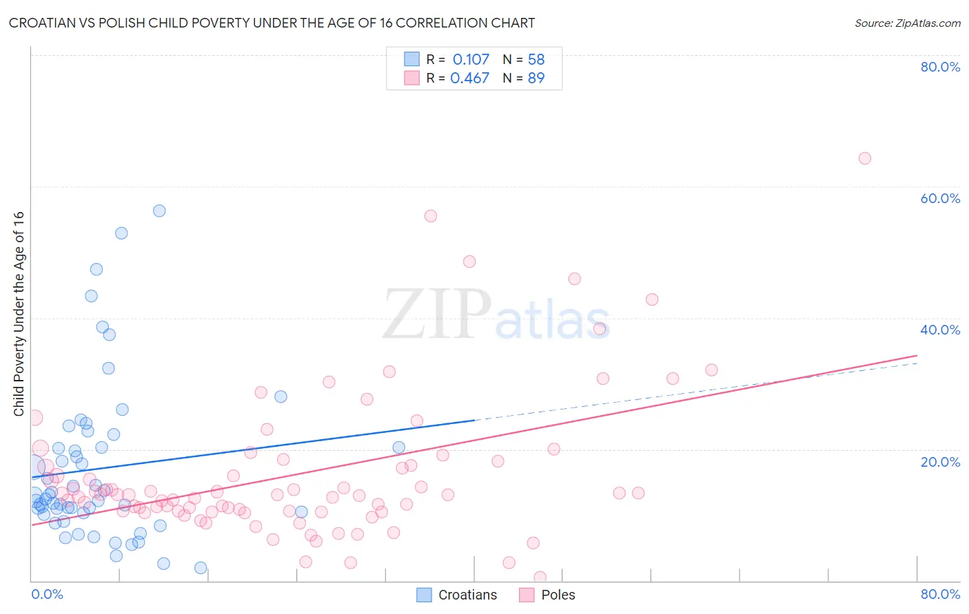 Croatian vs Polish Child Poverty Under the Age of 16