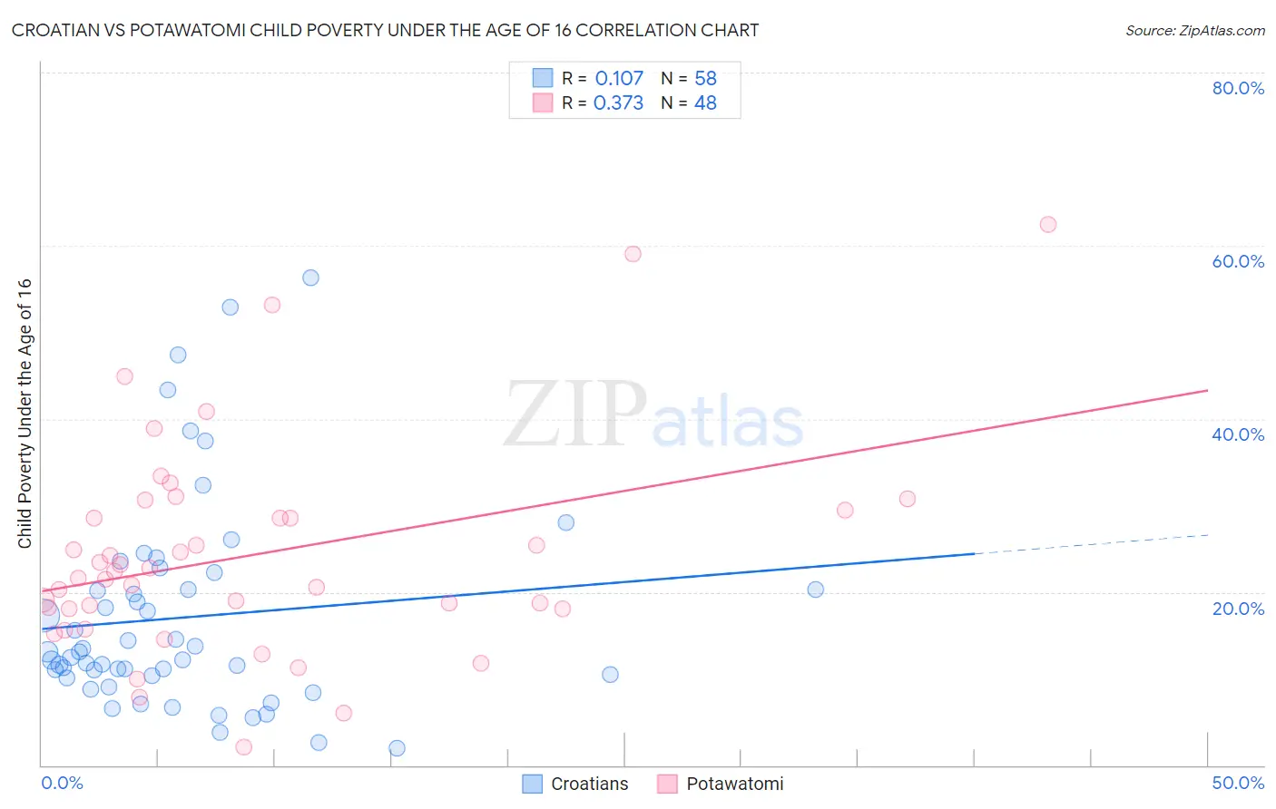 Croatian vs Potawatomi Child Poverty Under the Age of 16