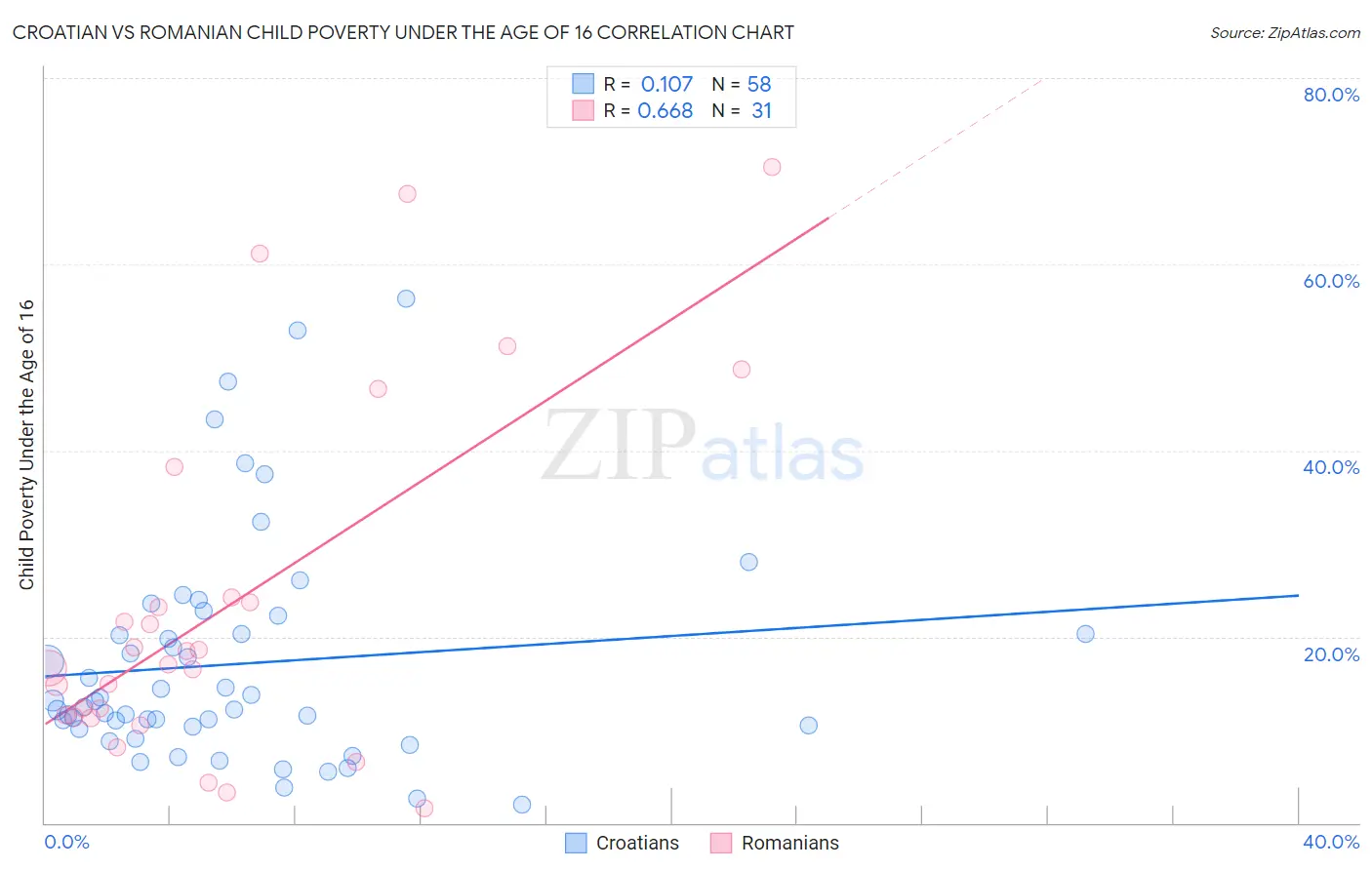 Croatian vs Romanian Child Poverty Under the Age of 16