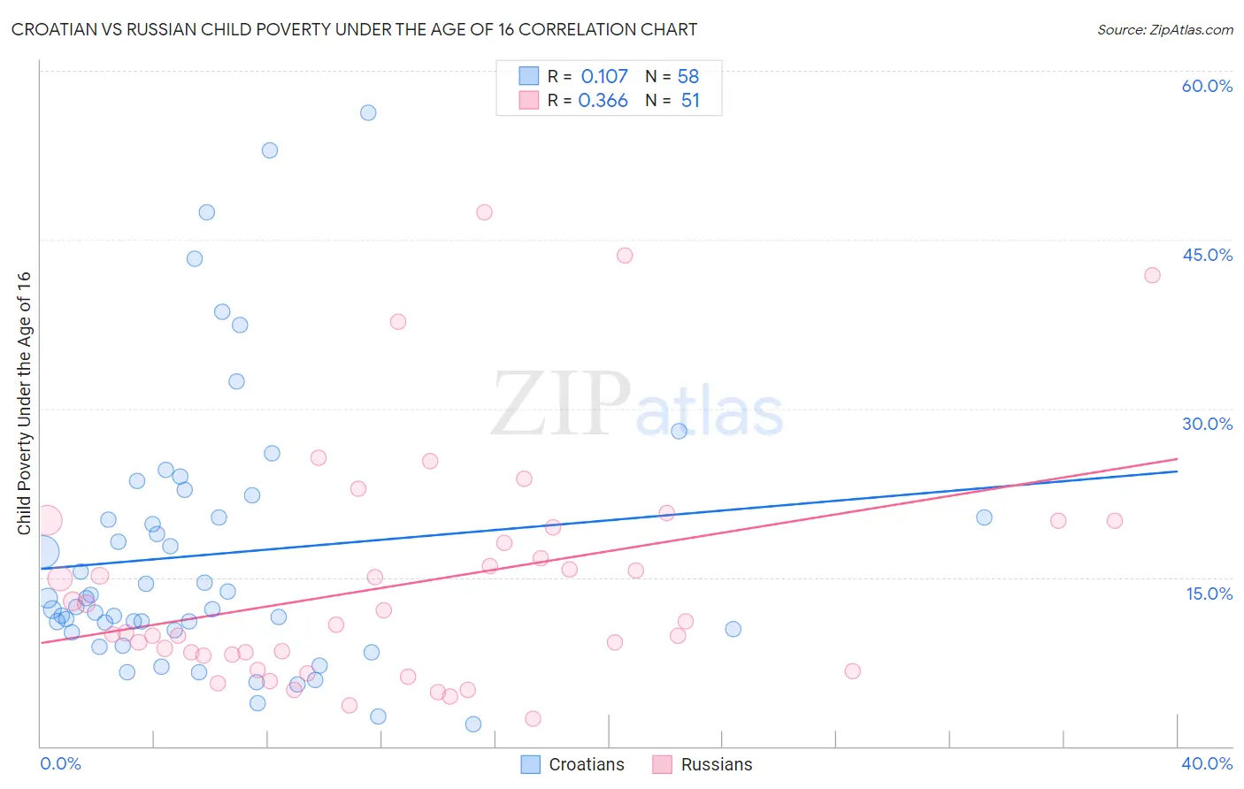 Croatian vs Russian Child Poverty Under the Age of 16