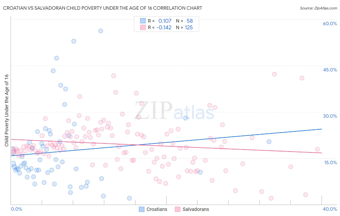 Croatian vs Salvadoran Child Poverty Under the Age of 16