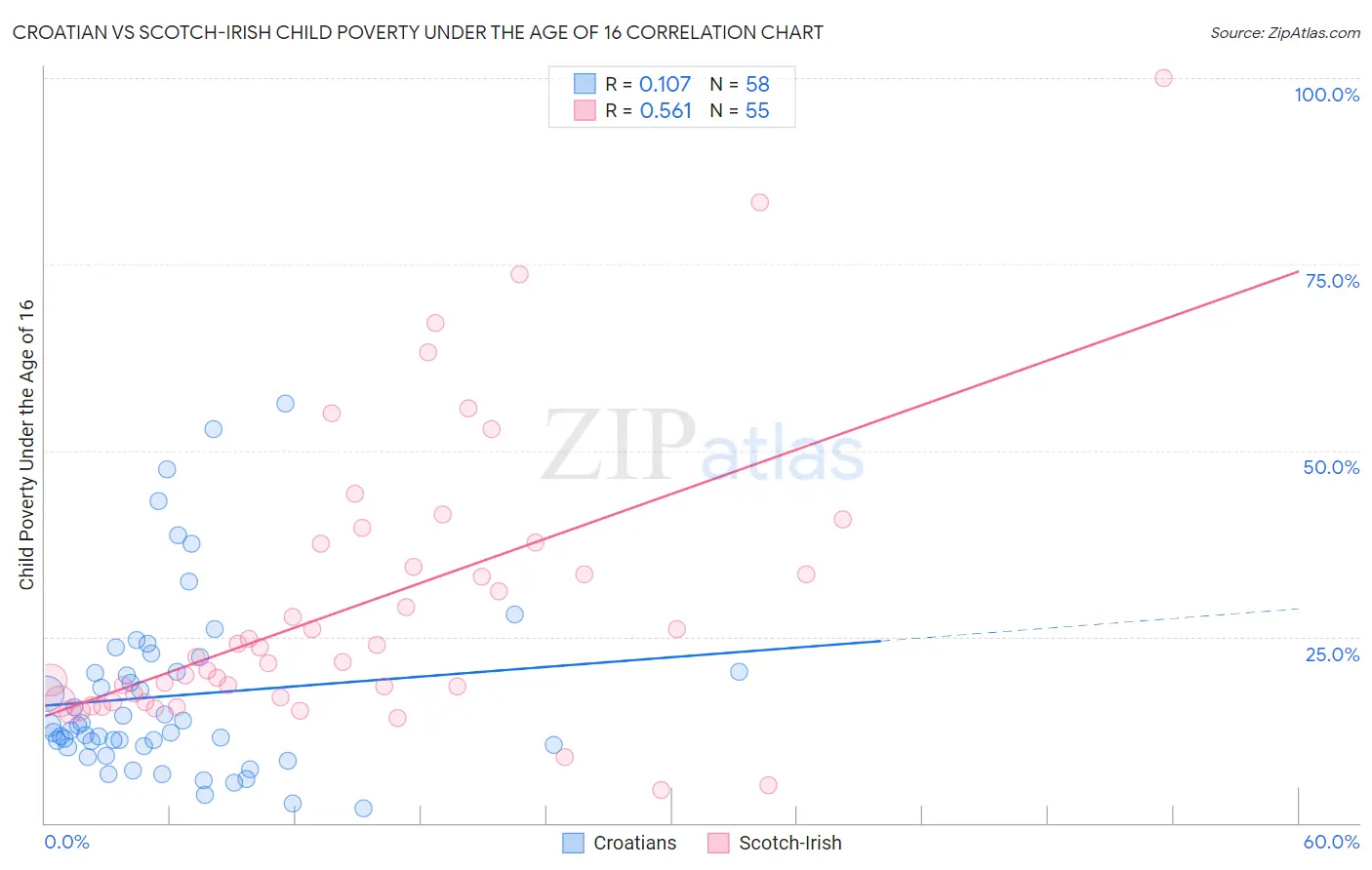 Croatian vs Scotch-Irish Child Poverty Under the Age of 16