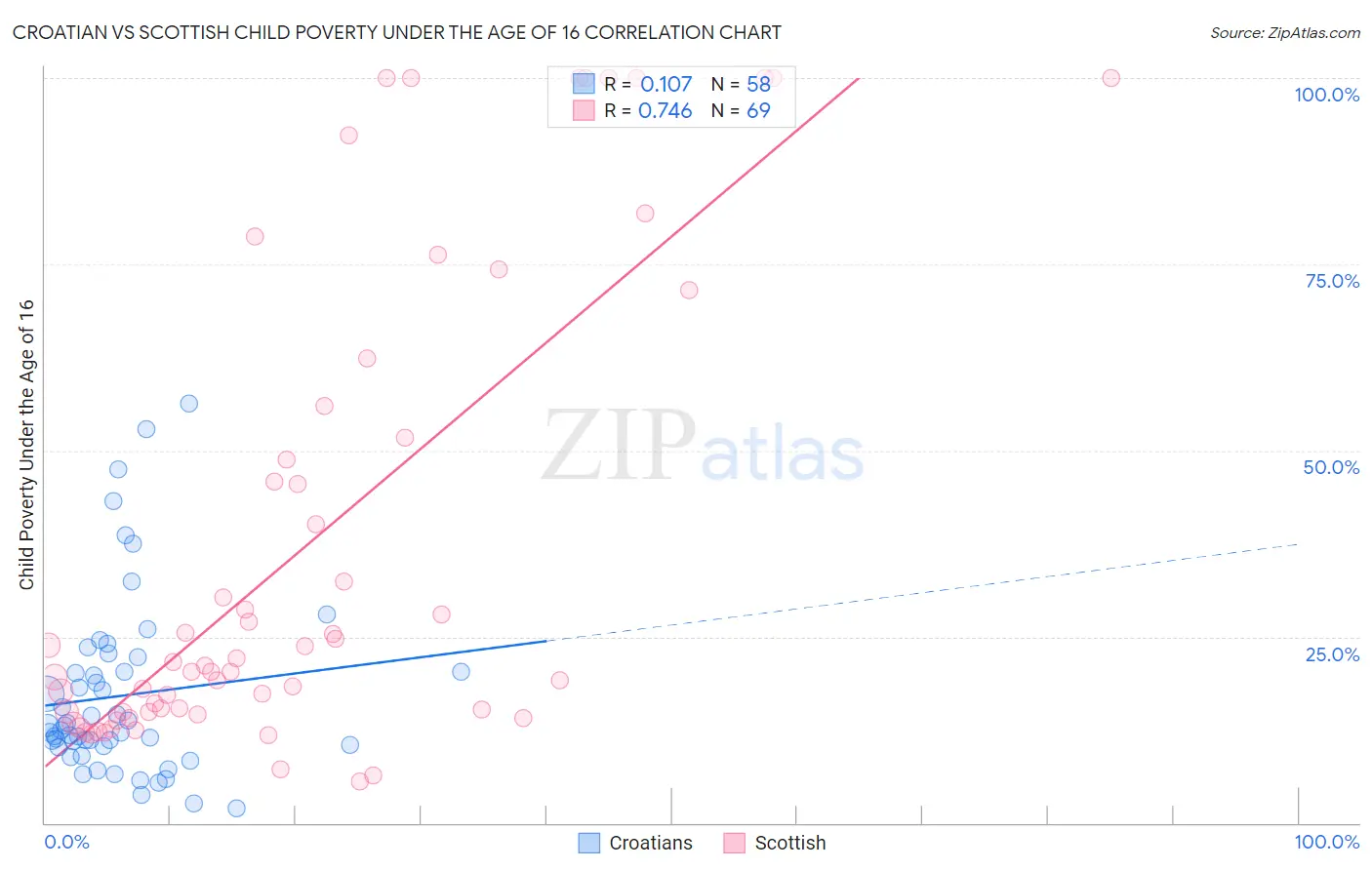Croatian vs Scottish Child Poverty Under the Age of 16