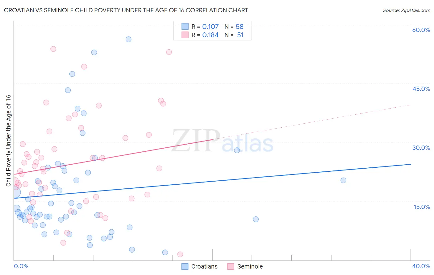 Croatian vs Seminole Child Poverty Under the Age of 16