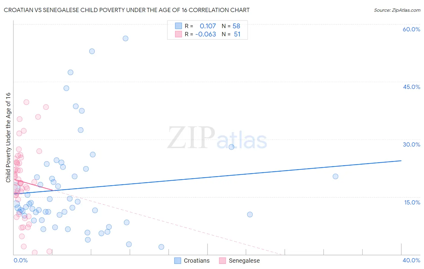 Croatian vs Senegalese Child Poverty Under the Age of 16