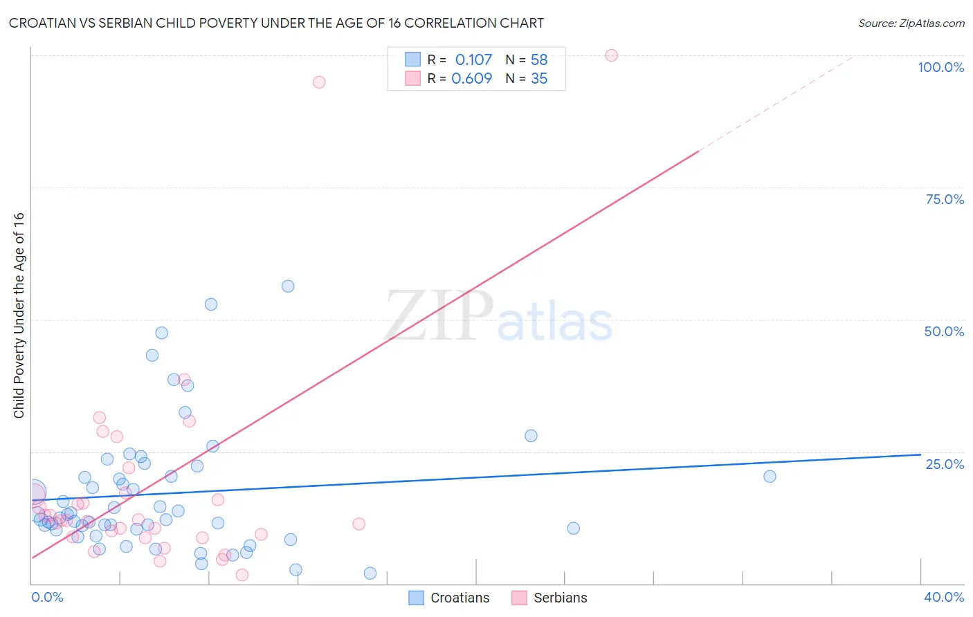 Croatian vs Serbian Child Poverty Under the Age of 16