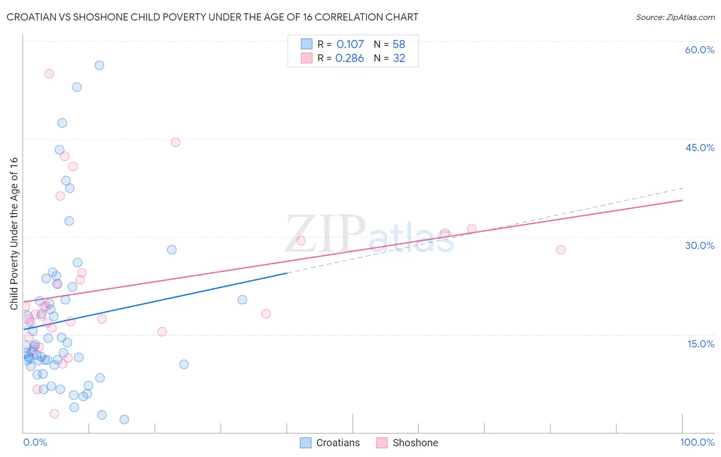 Croatian vs Shoshone Child Poverty Under the Age of 16