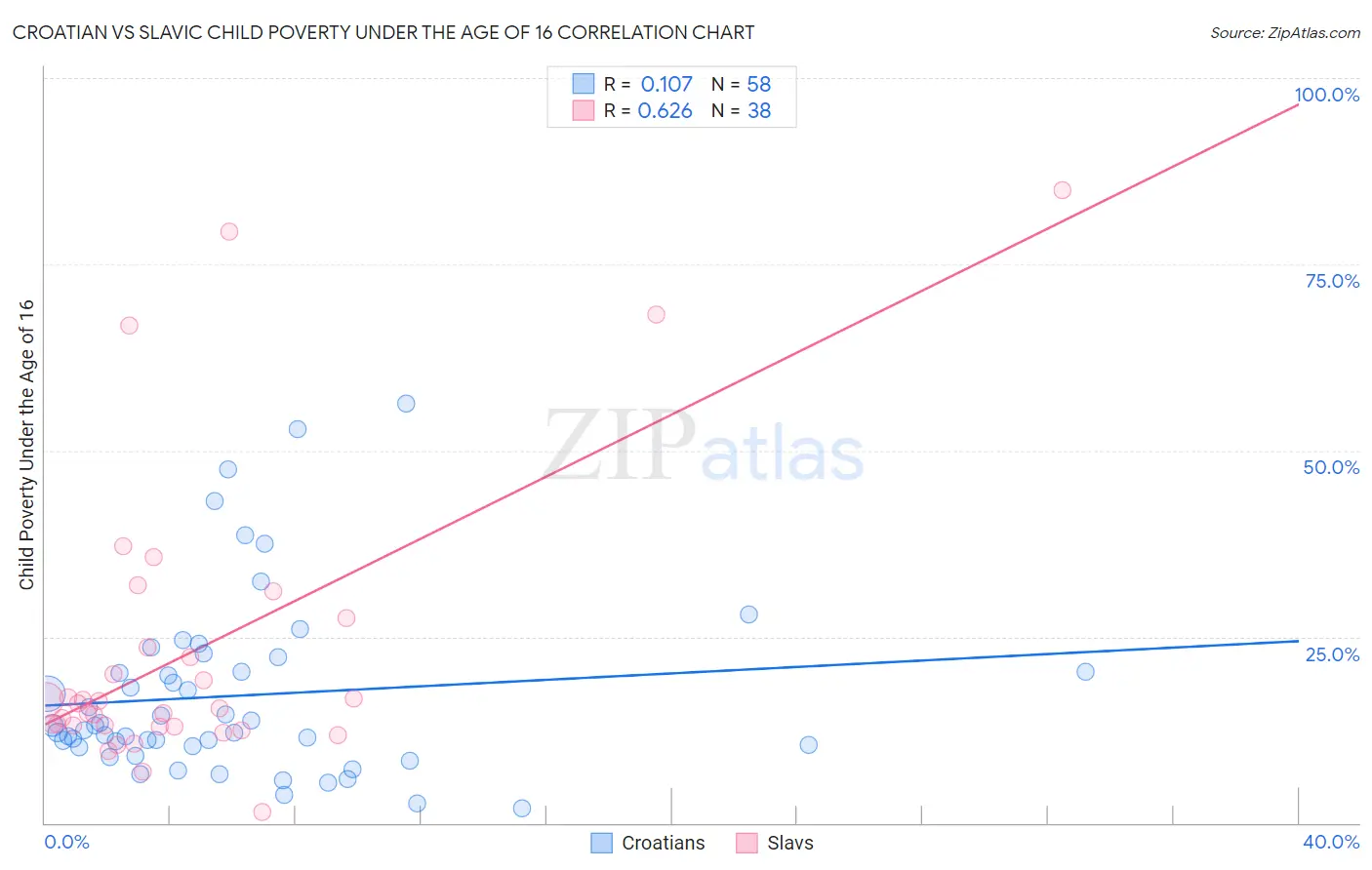 Croatian vs Slavic Child Poverty Under the Age of 16