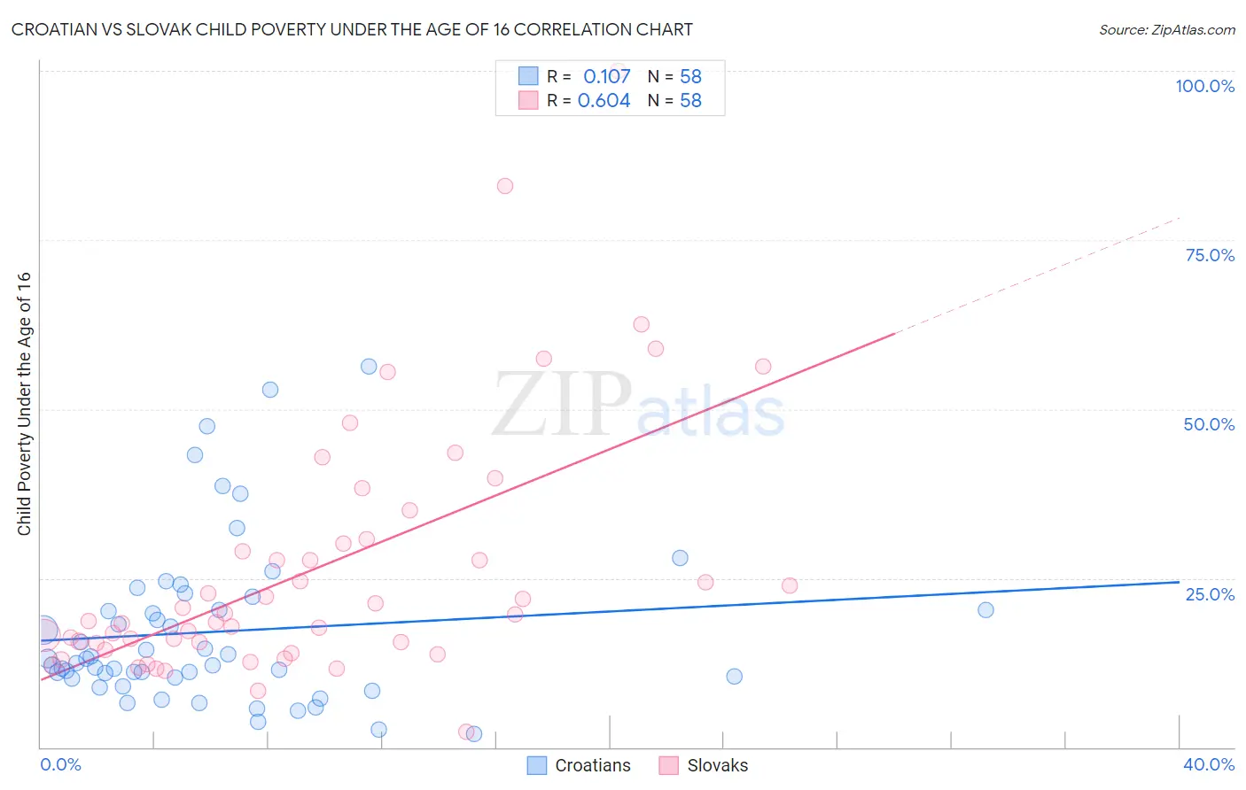 Croatian vs Slovak Child Poverty Under the Age of 16