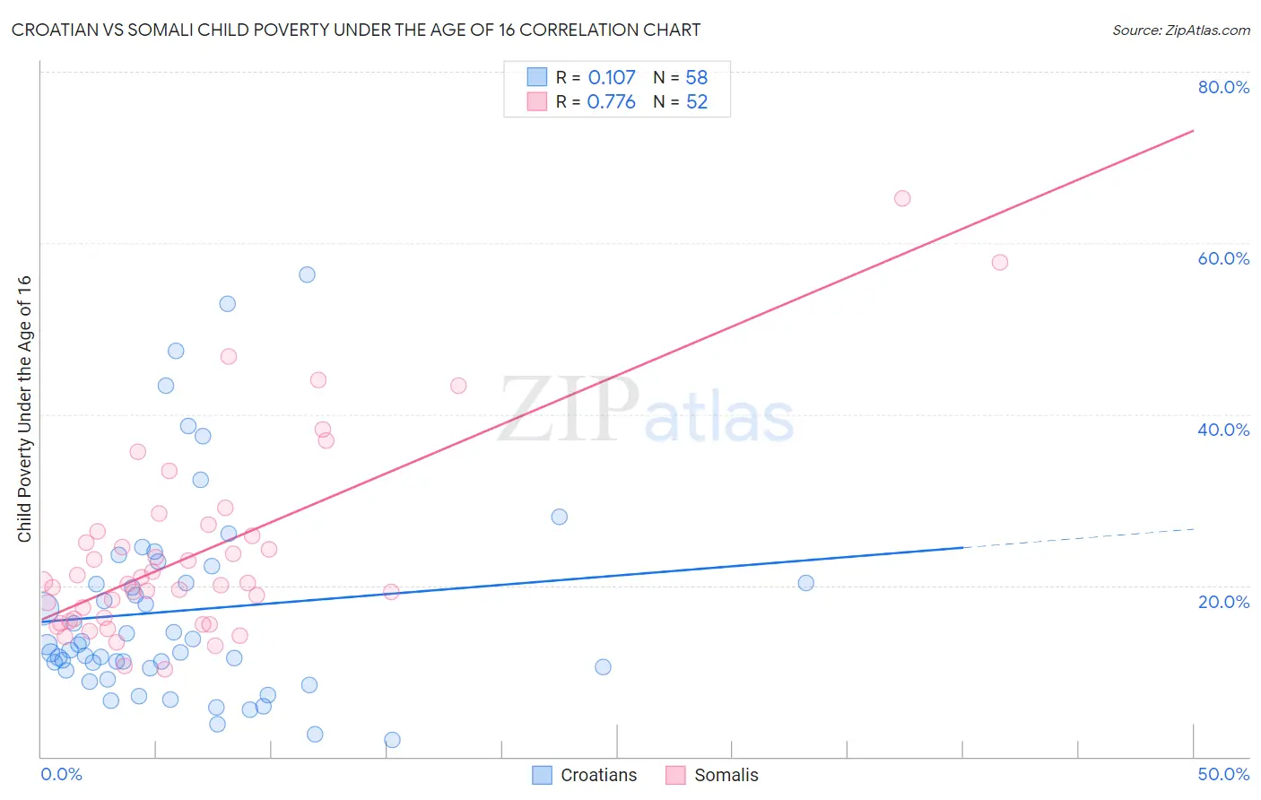 Croatian vs Somali Child Poverty Under the Age of 16