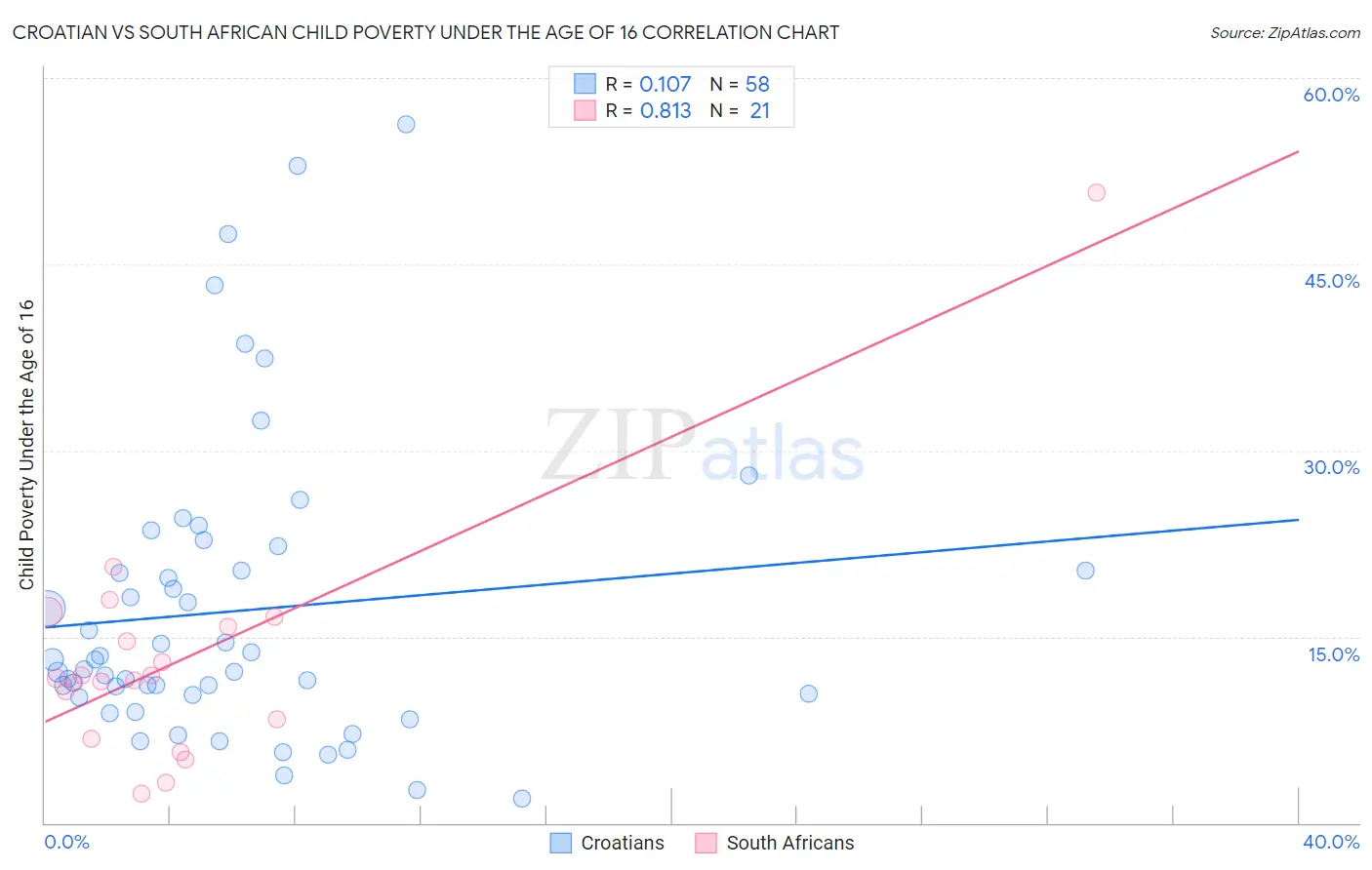 Croatian vs South African Child Poverty Under the Age of 16